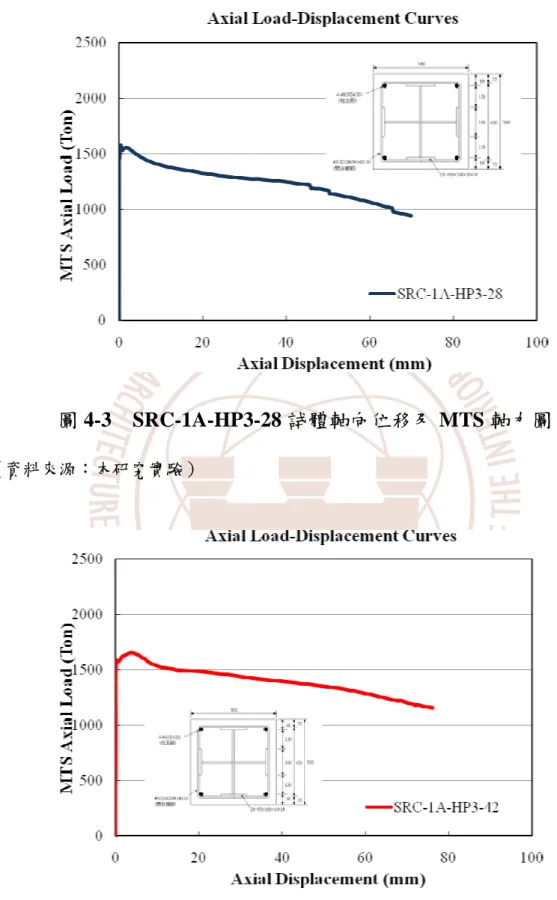 圖 4-3  SRC-1A-HP3-28 試體軸向位移及 MTS 軸力圖 