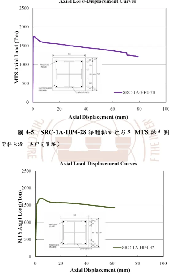 圖 4-5  SRC-1A-HP4-28 試體軸向位移及 MTS 軸力圖 