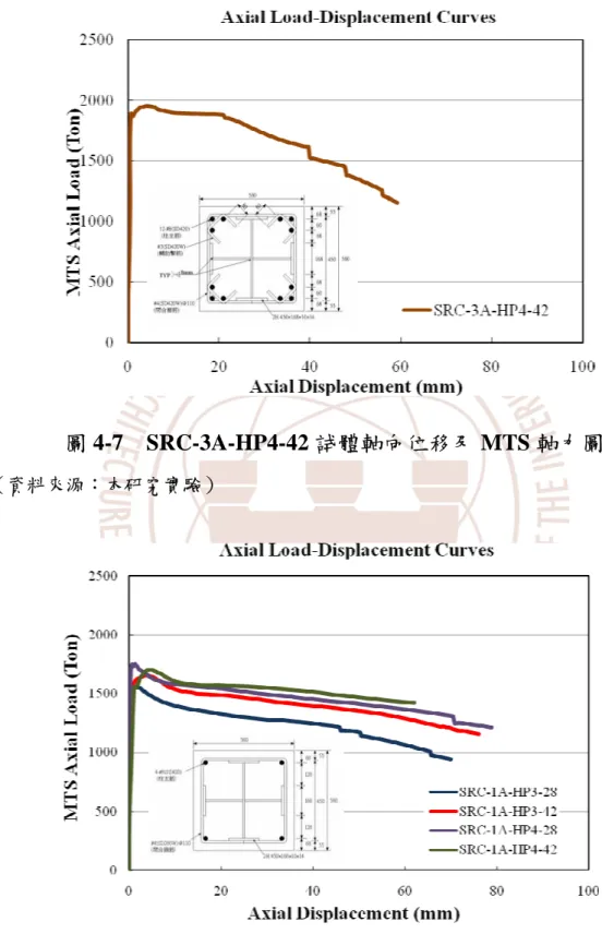 圖 4-7  SRC-3A-HP4-42 試體軸向位移及 MTS 軸力圖 