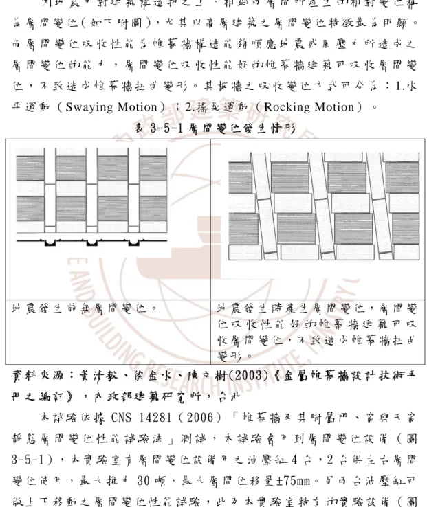 表 3-5-1 層 間 變 位 發 生 情 形   地 震 發 生 前 無 層 間 變 位 。   地 震 發 生 時 產 生 層 間 變 位，層 間 變 位 吸 收 性 能 好 的 帷 幕 牆 建 築 可 吸 收 層 間 變 位，不 致 造 成 帷 幕 牆 扭 曲 變 形 。   資 料 來 源：黃 清 毅、徐 金 水、陳 文 樹 (2003)《 金 屬 帷 幕 牆 設 計 技 術 手 冊 之 編 訂 》 ， 內 政 部 建 築 研 究 所 ， 台 北   本 試 驗 依 據 CNS 14281（ 200