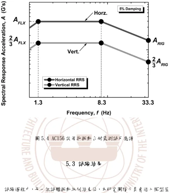 圖 5.4 AC156 設備物振動台耐震測試反應譜  5.3 試驗結果   試驗過程中，每一組試體振動級別結束後，本研究團隊人員會進入模型屋內 進行破壞紀錄，首先觀察試體中的天花板材是否有掉落及脫落之情形，若有即在 記錄表上標記之，並將接頭破壞情形拍攝並紀錄及簡述其破壞形式。紀錄完畢 後，將損壞程度進行復原，並特別觀察下一振級是否在同一處出現相同之破壞情 形。  5.3.1 振動台試驗  表 5.3 為各組不同加速度等級地震輸入後的紀錄，在損壞位置欄所紀錄的為損壞
