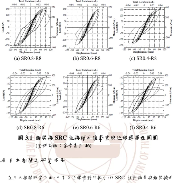 圖 3.1  鋼梁接 SRC 柱接頭反復載重與位移遲滯迴圈圖 (資料來源：參考書目 46)  3.4  日本相關之研究成果  在日本相關研究方面，已有多位學者對於較小的 SRC 柱內鋼骨與鋼梁撓曲強 度比值進行研究，如 Yamashita(2000)等[48]、Okayasu(2000)等[49]、Fukuchi(2002) 等[50]、Imanishi(2003)等[51]與 Oshida(2003)等[52]分別採用不同型式之 SRC 柱與 鋼梁之接頭或對於部分試體之交會區加以補強，以探討接頭之耐震行為
