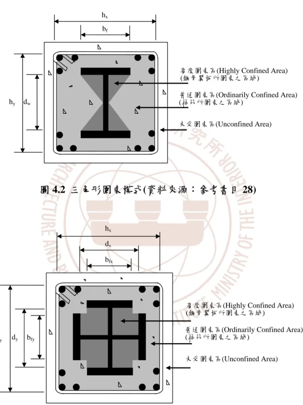 圖 4.2  三角形圍束模式(資料來源：參考書目 28)  圖 4.3  矩形圍束模式(資料來源：參考書目 28) bfhx dwhy     