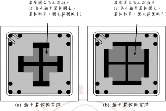 圖 4.4  鋼骨對混凝土圍束範圍大小之變化：鋼骨用量相同但翼寬不同 (資料來源：參考書目 29)  