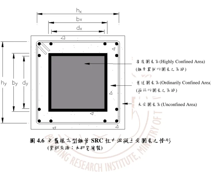 圖 4.6  包覆填充型鋼管 SRC 柱中混凝土受圍束之情形  (資料來源：本研究繪製) 