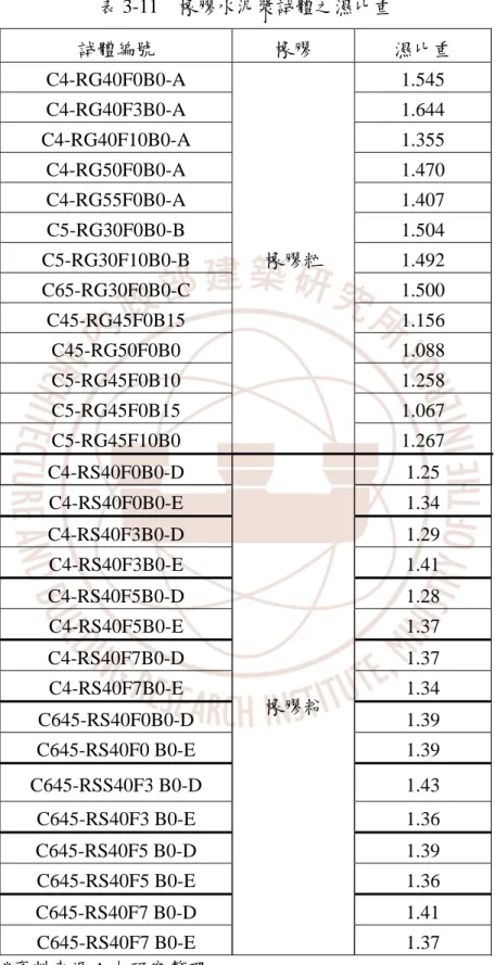 表 3-11  橡膠水泥漿試體之濕比重  試體編號  橡膠  濕比重  C4-RG40F0B0-A 1.545  C4-RG40F3B0-A 1.644  C4-RG40F10B0-A 1.355  C4-RG50F0B0-A 1.470  C4-RG55F0B0-A 1.407  C5-RG30F0B0-B 1.504  C5-RG30F10B0-B 1.492  C65-RG30F0B0-C 1.500  C45-RG45F0B15 1.156  C45-RG50F0B0 1.088  C5-RG45F
