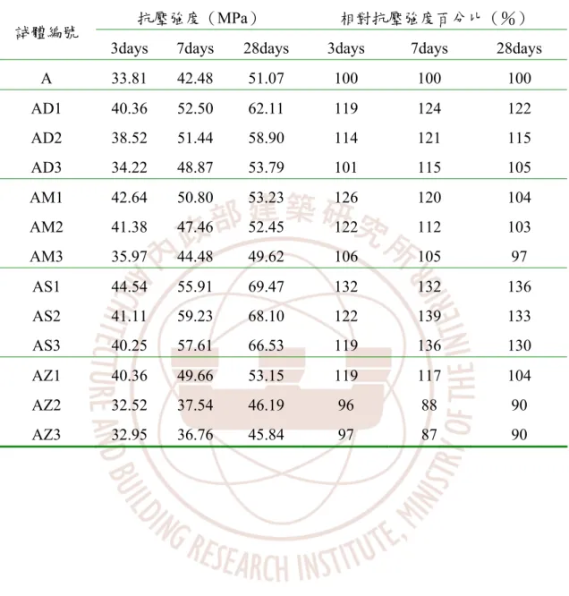 表 4-1  調濕水泥漿抗壓強度 