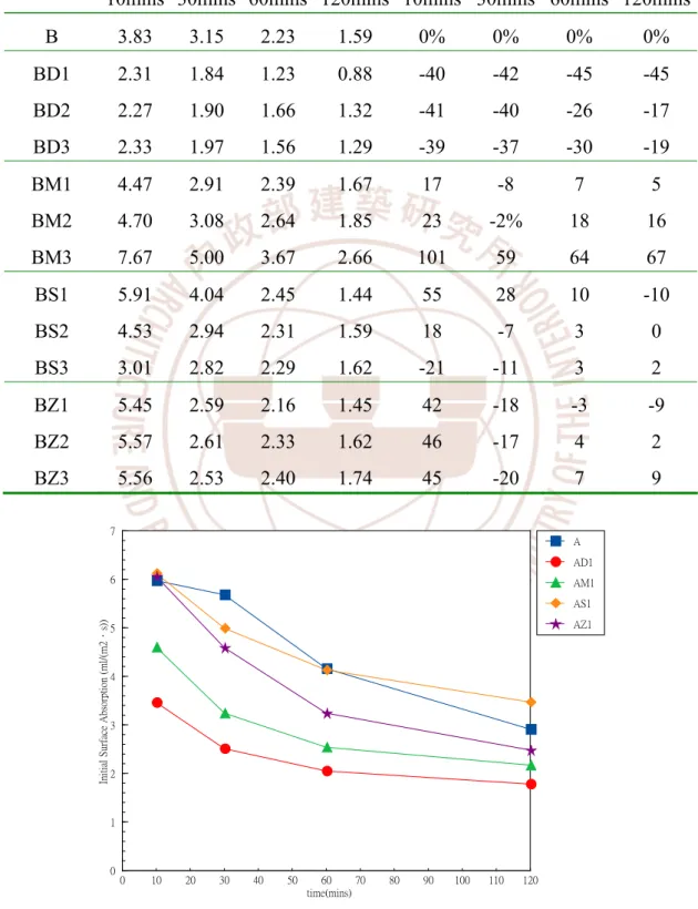 表 4-8  調濕水泥砂漿吸水速率 