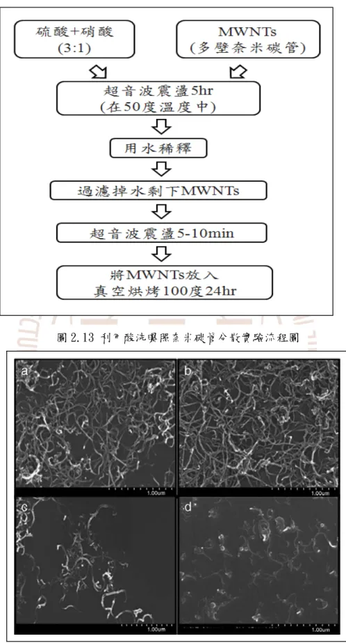 圖 2.13 利用酸洗曝照奈米碳管分散實驗流程圖 
