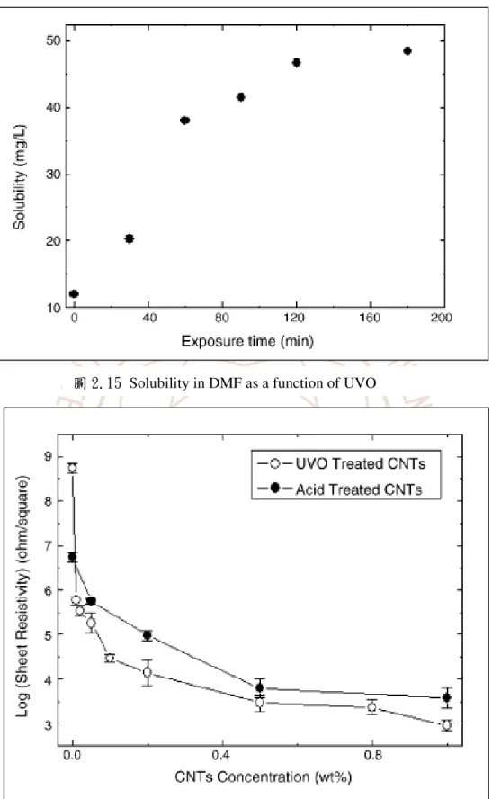圖 2.15 Solubility in DMF as a function of UVO 