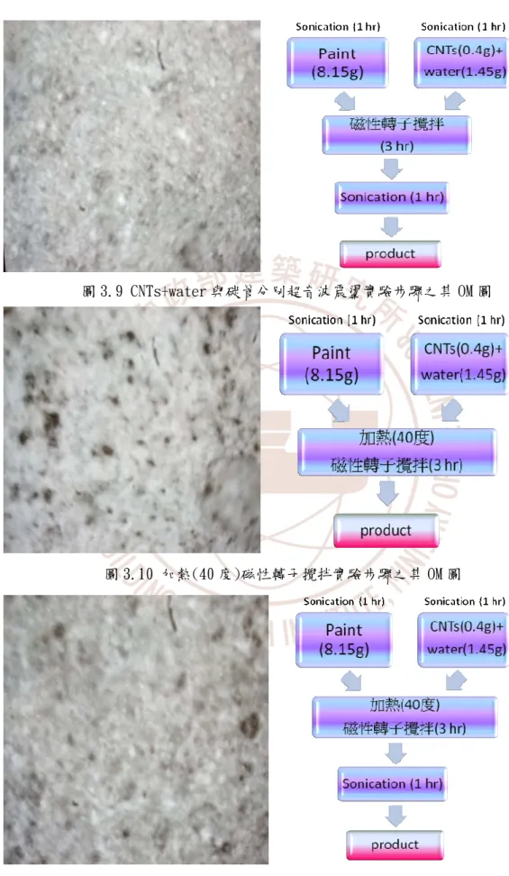 圖 3.9 CNTs+water 與碳管分別超音波震盪實驗步驟之其 OM 圖 