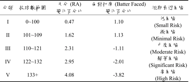 表 1  投手濫用點風險分類表 (Pitcher Abuse Points, Five Risk Factor Categories)  分類  投球數範圍  失分 (RA)  變化百分比  面對打席 (Batter Faced)變化百分比  短期衰退風險  I  0~100 0.47  1.10  低風險  (Small Risk)  II  101~109 1.62  1.13  微風險  (Minimal Risk) III  110~121 2.31  -1.11  中度風險  (Moderate 
