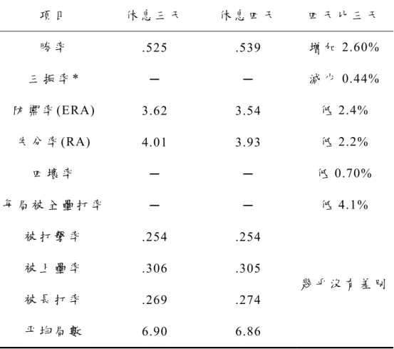 表 2  休 息 三 天 和 休 息 四 天 的 投 手 成 績 比 較   項 目 休 息 三 天 休 息 四 天 四 天 比 三 天 勝 率 .525 .539  增 加 2.60%  三 振 率 *  ─  ─  減 少 0.44%  防 禦 率 (ERA)  3.62 3.54  低 2.4%  失 分 率 (RA)  4.01 3.93  低 2.2%  四 壞 率 ─  ─  低 0.70%  每 局 被 全 壘 打 率 ─  ─  低 4.1%  被 打 擊 率 .254 .254  被 上 