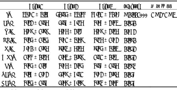 表 17  美國職棒後援投手連續 3 年之表現 (1982-2007, Year 1 投球局數 30-39.67 局, n = 148) 