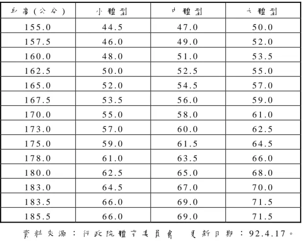 表 2 - 3 女 性 理 想 體 重 對 照 表   身 高 ( 公 分 )     小 體 型     中 體 型     大 體 型     1 5 5 . 0     4 4 