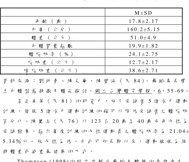 表 2 - 6   舞 蹈 專 長 學 生 之 身 體 組 成 （ n = 4 0 ）     M ± S D   年 齡 （ 歲 ）   1 7 . 8 ± 2 . 1 7   身 高 （ 公 分 ）   1 6 0 