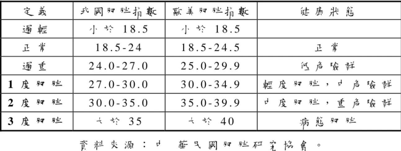 表 2 - 7 健 康 指 數 與 B M I   資 料 來 源 ： 中   華 民 國 肥 胖 研 究 協 會 。     http://www.ctaso.org.tw/home/dietmethod_a2.html  身 體 質 量 指 數（ B M I ）是 一 種 被 認 定 為 定 義 肥 胖 的 標 準 ， 身 體 質 量 指 數 （ B M I ）之 計 算 方 式 ， 以 體 重 除 以 身 高 的 平 方 ， 體 重 的 單 位 為 公 斤 （ k g ）， 身 高 的 單 位 為 公