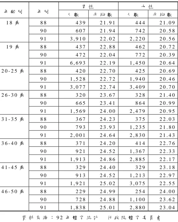 表 2 - 9     88 年 至 91 年 台 灣 地 區 國 民 體 能 檢 測 身 體 質 量 指 數 平 均 數     男 性   女 性   年 齡 別   年 別   人 數   平 均 數   人 數   平 均 數   8 8   4 3 9 2 1 