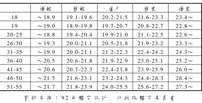 表 2 - 1 0   臺 閩 地 區 女 性 身 體 質 量 指 數 簡 易 常 模 表   過 輕   稍 輕   適 中   稍 重   過 重   1 8   ∼ 18.9  19.1-19.6 20.2-21.5 21.6-23.3  23.4∼   1 9   ∼ 19.0  18.9-19.8 19.7-20.7 20.8-22.7  22.8∼   2 0 - 2 5   ∼ 18.8  19.4-20.4 19.9-21.0 21.1-22.5  22.6∼   2 6 - 3 0   ∼