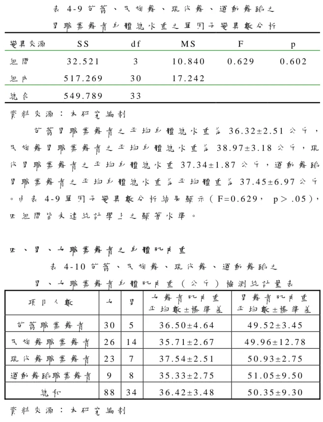 表 4 - 9 芭 蕾 、 民 族 舞 、 現 代 舞 、 運 動 舞 蹈 之   男 職 業 舞 者 身 體 總 水 重 之 單 因 子 變 異 數 分 析   變異來源  S S   d f   M S   F   p   組 間   3 2 
