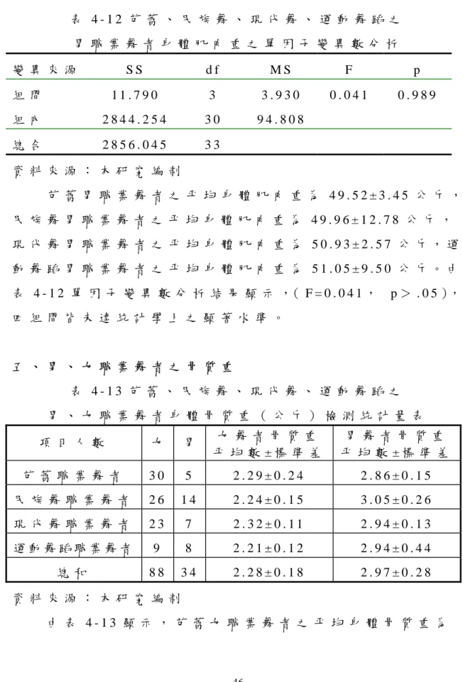 表 4 - 1 2 芭 蕾 、 民 族 舞 、 現 代 舞 、 運 動 舞 蹈 之   男 職 業 舞 者 身 體 肌 肉 重 之 單 因 子 變 異 數 分 析   變 異 來 源   S S   d f   M S   F   p   組 間   1 1 