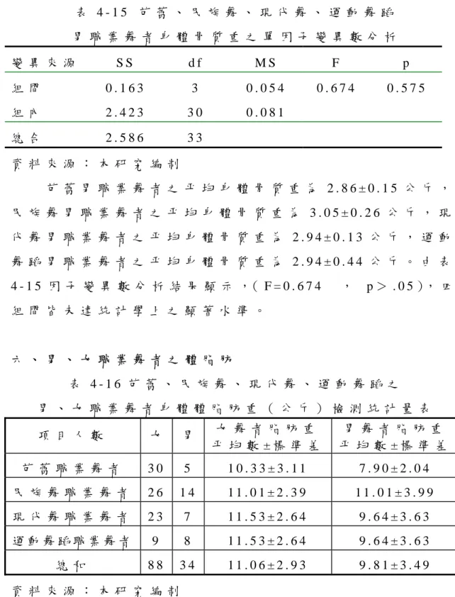 表 4 - 1 5   芭 蕾 、 民 族 舞 、 現 代 舞 、 運 動 舞 蹈   男 職 業 舞 者 身 體 骨 質 重 之 單 因 子 變 異 數 分 析   變 異 來 源   S S   d f   M S   F   p   組 間   0 