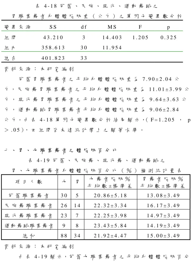 表 4 - 1 8 芭 蕾 、 民 族 、 現 代 、 運 動 舞 蹈 之   男 職 業 舞 者 身 體 體 脂 肪 重 （ 公 斤 ） 之 單 因 子 變 異 數 分 析   變 異 來 源   S S   d f   M S   F   p   組 間   4 3 