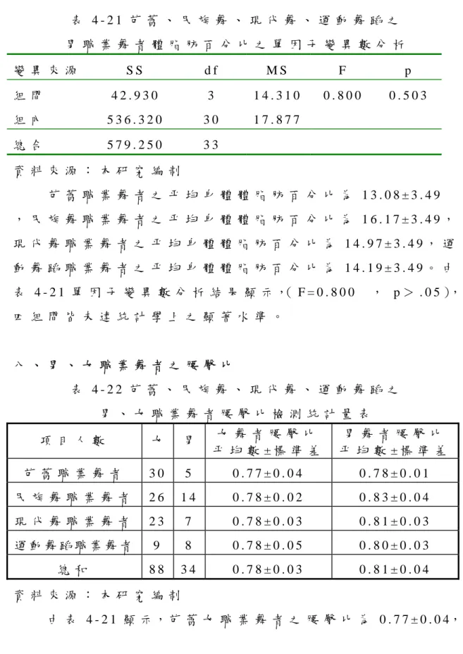 表 4 - 2 1 芭 蕾 、 民 族 舞 、 現 代 舞 、 運 動 舞 蹈 之   男 職 業 舞 者 體 脂 肪 百 分 比 之 單 因 子 變 異 數 分 析   變 異 來 源   S S   d f   M S   F   p   組 間   4 2 