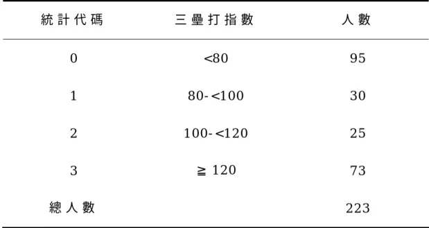 表 4 . 美 國 職 棒 三 壘 打 率 指 數 分 組   統 計 代 碼   三 壘 打 指 數 人 數   0   < 8 0  9 5   1   8 0 - < 1 0 0  3 0   2   1 0 0 - < 1 2 0  2 5   3   ≧ 1 2 0   7 3   總 人 數     2 2 3   表 5 