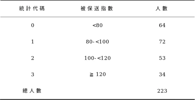 表 6 . 美 國 職 棒 被 保 送 率 指 數 分 組   統 計 代 碼   被 保 送 指 數   人 數   0   < 8 0  6 4   1   8 0 - < 1 0 0  7 2   2   1 0 0 - < 1 2 0  5 3   3   ≧ 1 2 0   3 4   總 人 數     2 2 3   表 7 
