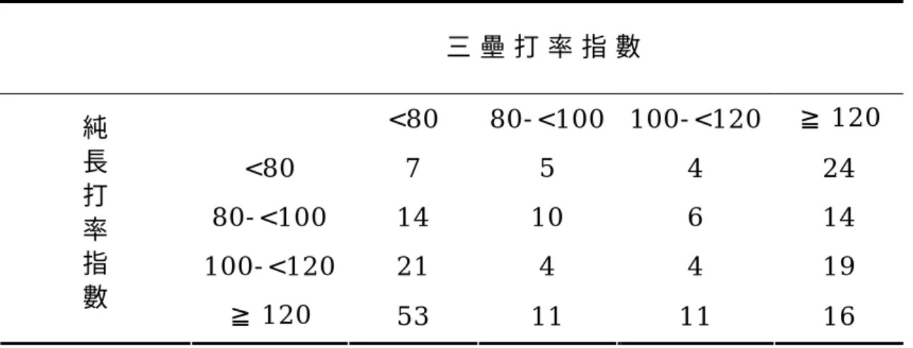 表 8 . 美 國 職 棒 三 壘 打 率 及 純 長 打 率 指 數 綜 合 分 組   三 壘 打 率 指 數     < 8 0   8 0 - < 1 0 0 1 0 0 - < 1 2 0   ≧ 1 2 0   < 8 0   7   5   4   2 4   8 0 - < 1 0 0   1 4   1 0   6   1 4   1 0 0 - < 1 2 0 2 1   4   4   1 9  純長打率指 數 ≧ 1 2 0   5 3   1 1