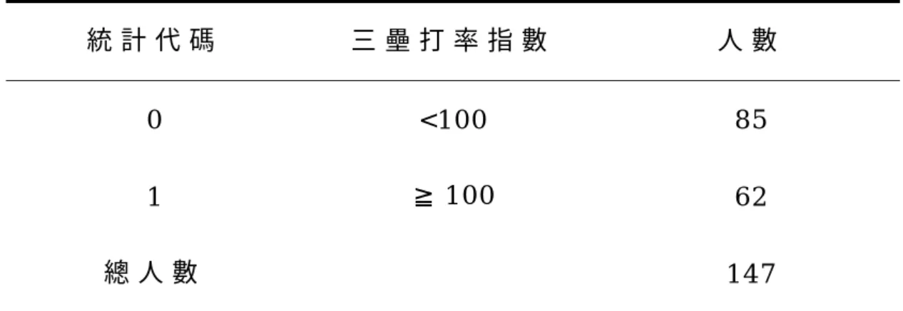 表 1 2 . C P B L 三 壘 打 率 指 數 分 組   統 計 代 碼   三 壘 打 率 指 數   人 數   0   < 1 0 0  8 5   1   ≧ 1 0 0   6 2   總 人 數     1 4 7   表 1 3 