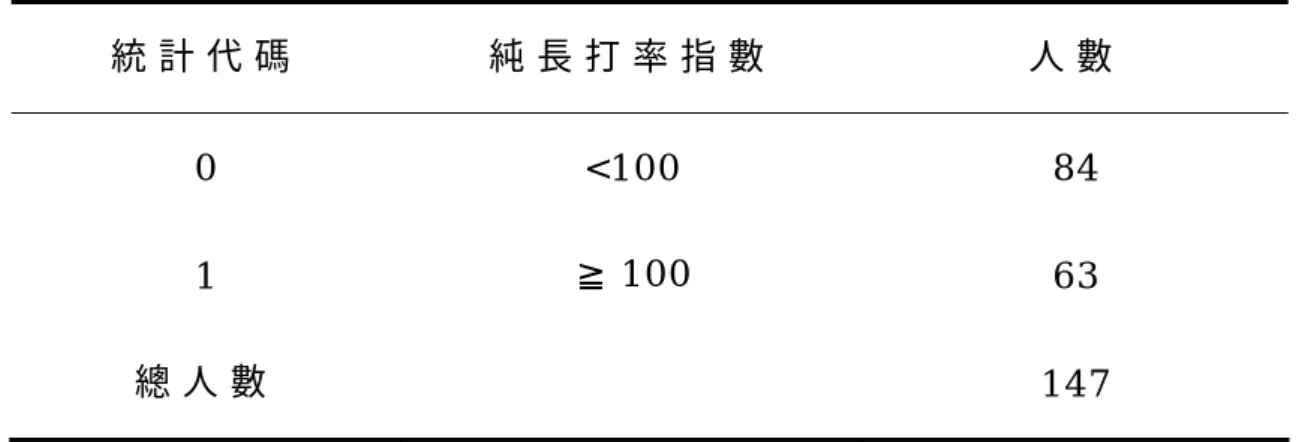 表 1 5 . C P B L 純 長 打 率 指 數 分 組   統 計 代 碼   純 長 打 率 指 數   人 數   0   < 1 0 0   8 4   1   ≧ 1 0 0   6 3   總 人 數     1 4 7   表 1 6 