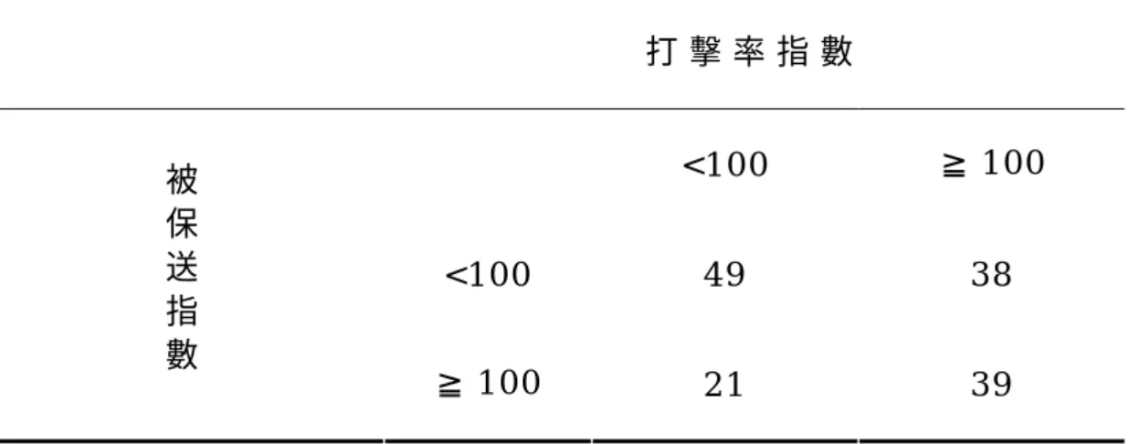 表 1 7 . C P B L 打 擊 率 及 被 保 送 率 指 數 綜 合 分 組   打 擊 率 指 數     < 1 0 0   ≧ 1 0 0   < 1 0 0   4 9   3 8  被保送 指 數 ≧ 1 0 0   2 1   3 9   表 1 8 