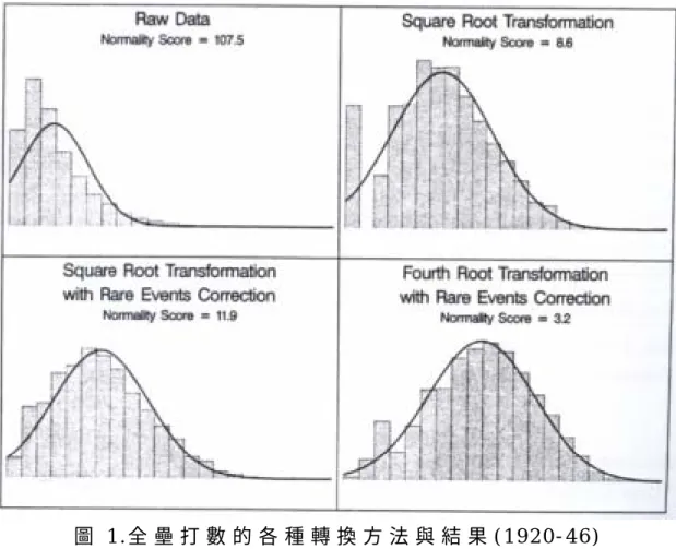 圖 1 . 全 壘 打 數 的 各 種 轉 換 方 法 與 結 果 ( 1 9 2 0 - 4 6 )  