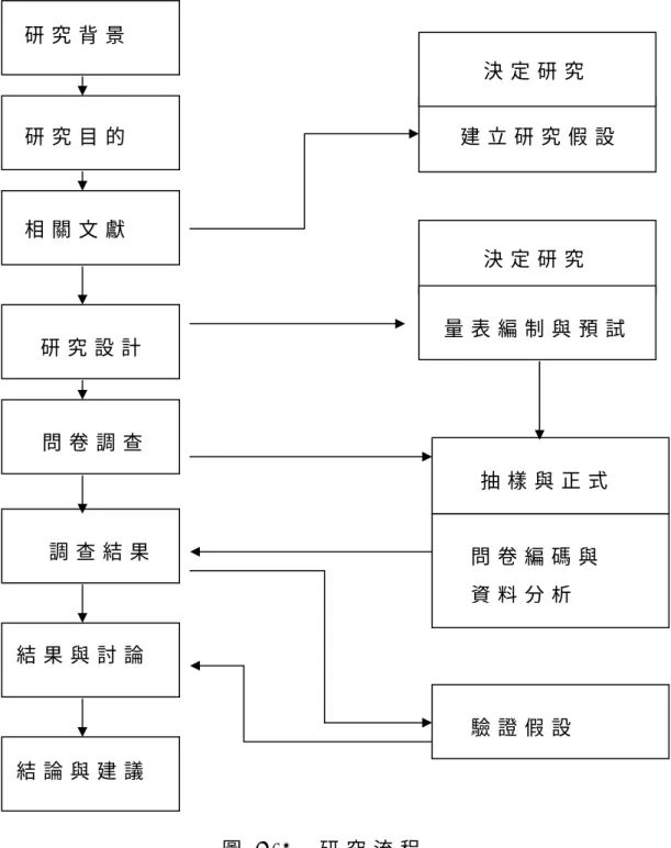 圖 3 - 2   研 究 流 程  研 究 背 景  研 究 目 的  相 關 文 獻研 究 設 計  問 卷 調 查  調 查 結 果  結 果 與 討 論  結 論 與 建 議   決 定 研 究 建 立 研 究 假 設  決 定 研 究量 表 編 制 與 預 試抽 樣 與 正 式問 卷 編 碼 與  資 料 分 析  驗 證 假 設  