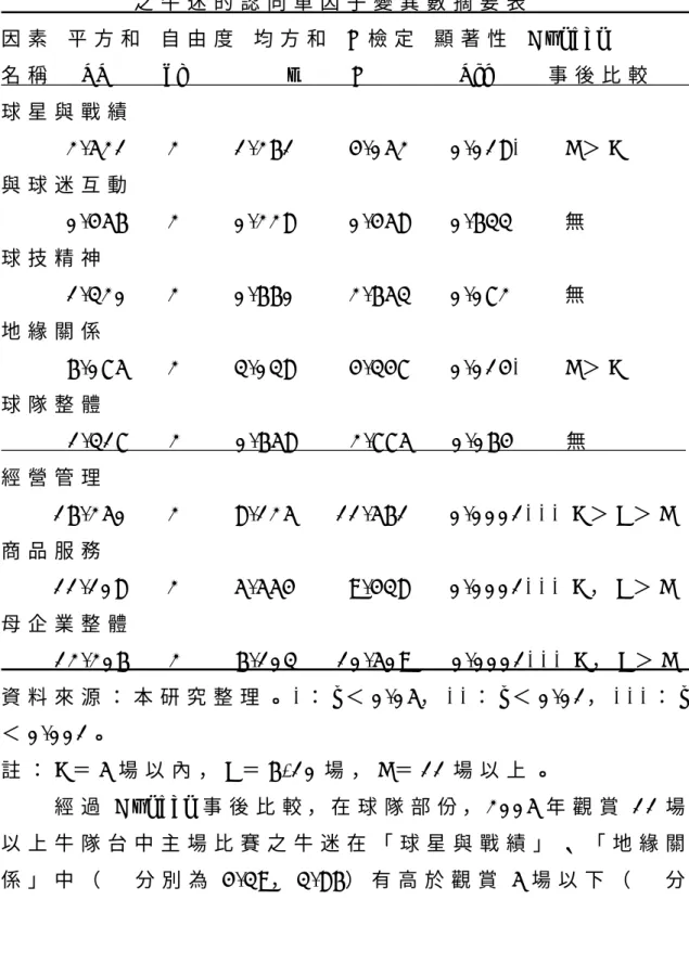 表 4 - 1 1 、 2 0 0 5 年 觀 看 不 同 牛 隊 台 中 主 場 次                       之 牛 迷 的 認 同 單 因 子 變 異 數 摘 要 表                           因 素   平 方 和   自 由 度   均 方 和   F 檢 定   顯 著 性   D u n c a n   名 稱     S S         d f             M s         F               S i g     