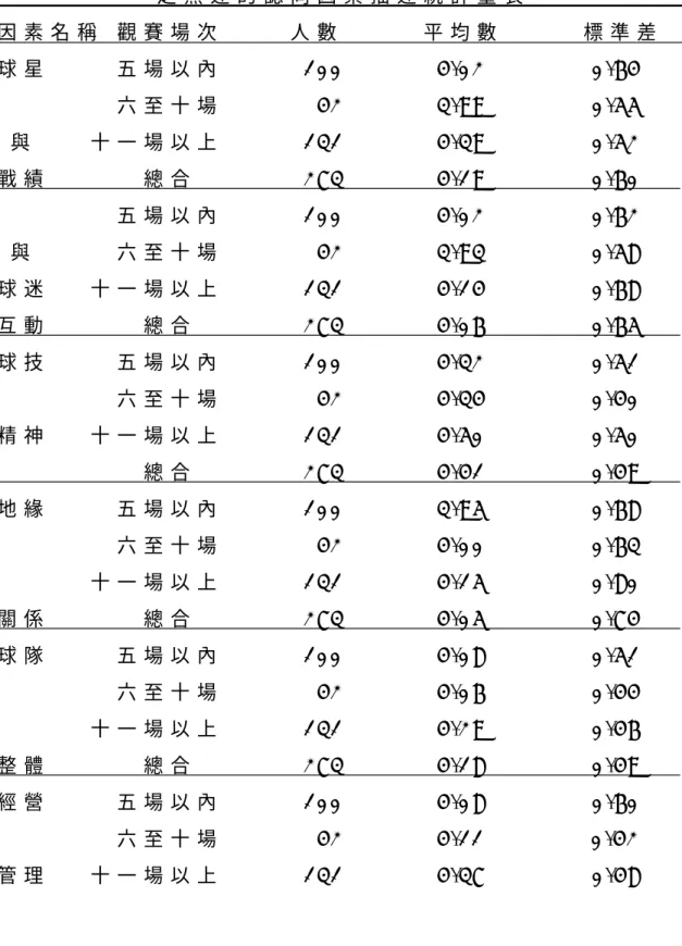 表 4 - 2 2 、 2 0 0 5 年 觀 看 熊 隊 澄 清 湖 主 場 次                           之 熊 迷 的 認 同 因 素 描 述 統 計 量 表                           因 素 名 稱   觀 賽 場 次           人 數             平 均 數             標 準 差       球 星           五 場 以 內             1 0 0               4 