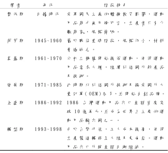 表 1 - 1   台 灣 運 動 用 品 業 發 展 階 段 過 程   資 料 來 源 ： 本 研 究 整 理 而 在 台 灣 眾 多 運 動 用 品 製 造 業 中 最 具 代 表 性 的 ， 莫 過 於 羽 球 拍 產 業 。 在 老 一 輩 羽 球 迷 中 ， 一 定 還 記 得 在 製 拍 技 術 尚 未 成 熟 前 ， 拿 起 木 製 羽 球 拍 在 球 場 上 盡 情 揮 拍 的 快 感 吧 ， 想 必 也 忘 不 了 打 球 後 必 定 要 用 固 定 器 將 羽 球 拍 固 定 好 ， 