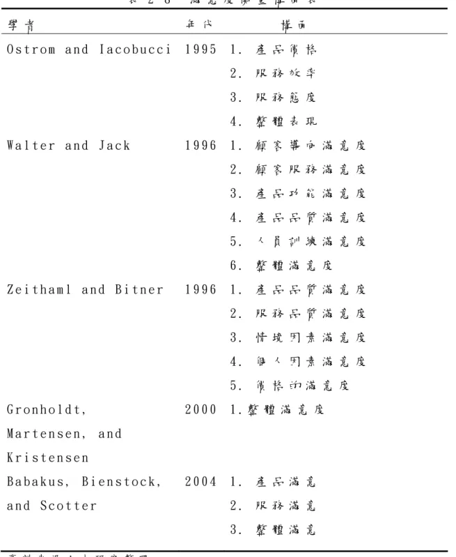 表 2 - 8     滿 意 度 衡 量 構 面 表   學 者   年 代             構 面   O s t r o m   a n d   I a c o b u c c i 1 9 9 5 1 