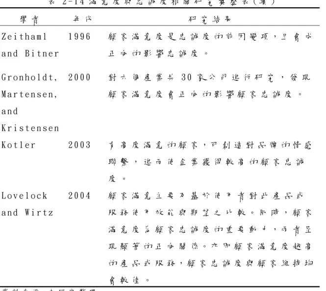 表 2 - 1 4 滿 意 度 與 忠 誠 度 相 關 研 究 彙 整 表 ( 續 )   學 者   年 代   研 究 結 果   Z e i t h a m l   a n d   B i t n e r   1 9 9 6   顧 客 滿 意 度 是 忠 誠 度 的 前 因 變 項 ， 且 會 成正 向 的 影 響 忠 誠 度 。   G r o n h o l d t ,   M a r t e n s e n ,   a n d   K r i s t e n s e n   2 0 0 0  