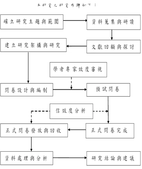 圖 3 - 1   研 究 步 驟 圖  