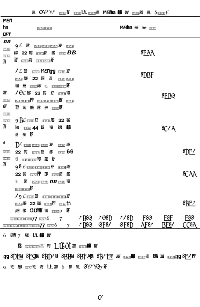 表 3 - 1 - 1   涉 入 程 度 量 表 因 素 分 析 摘 要 表 ( 續 )   因 素 名   題 項   因 素 負 荷 量   1 .   我 購 買 該 品 牌 羽 球 拍 會 受 到 銷 售 人 員 的 影 响 。   