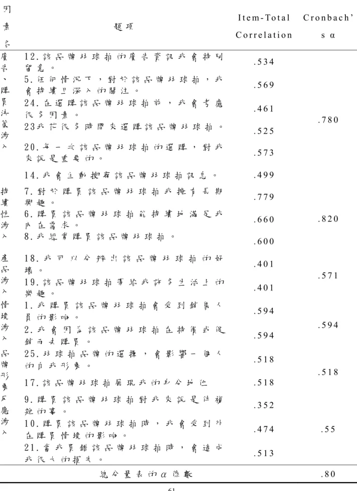 表 3 - 1 - 2 涉 入 程 度 量 表 信 度 分 析 摘 要 表   因 素 名 題 項 I t e m - To t a l   C o r r e l a t i o n   C r o n b a c h ’s   α   1 2 