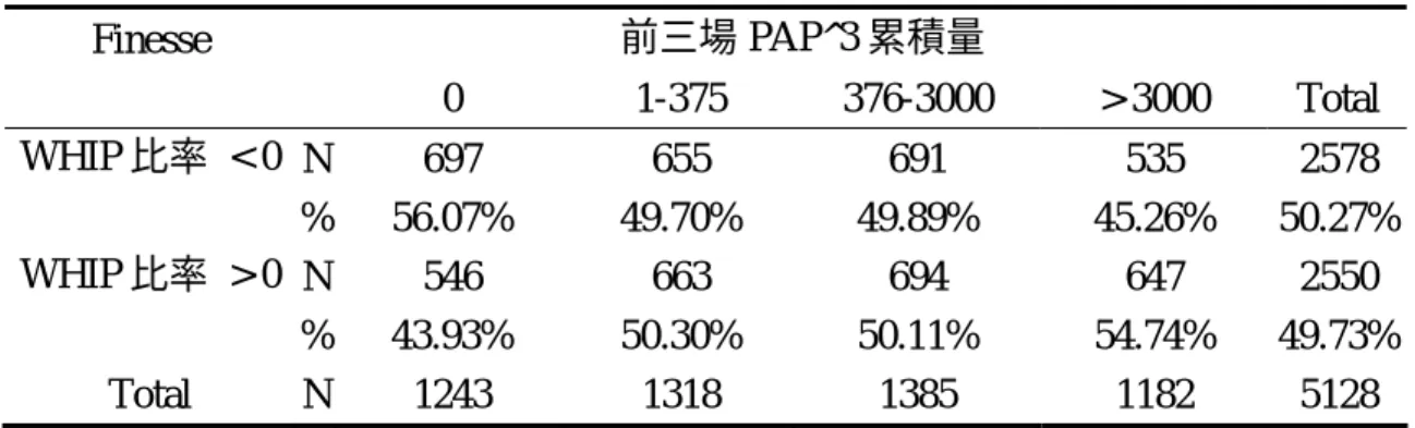 表 33 美國職棒 Finesse/Power 類型先發投手前三場 PAP^3 累積量與前後三場 WHIP 比率交叉表 (2001-2008 年) (比率<0:  後三場表現較佳; >0:  後三場表現較 差) 
