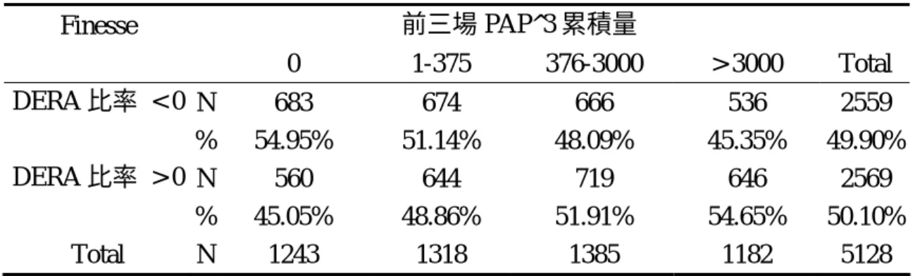 表 35 美國職棒 Finesse/Power 類型先發投手前三場 PAP^3 累積量與前後三場 DERA 比率交叉表 (2001-2008 年) (比率<0:  後三場表現較佳; >0:  後三場表現較 差) 