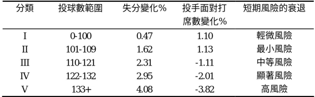 表 1  投手濫用點風險分類表(Pitcher Abuse Point, Five Risk Factor Categories) 