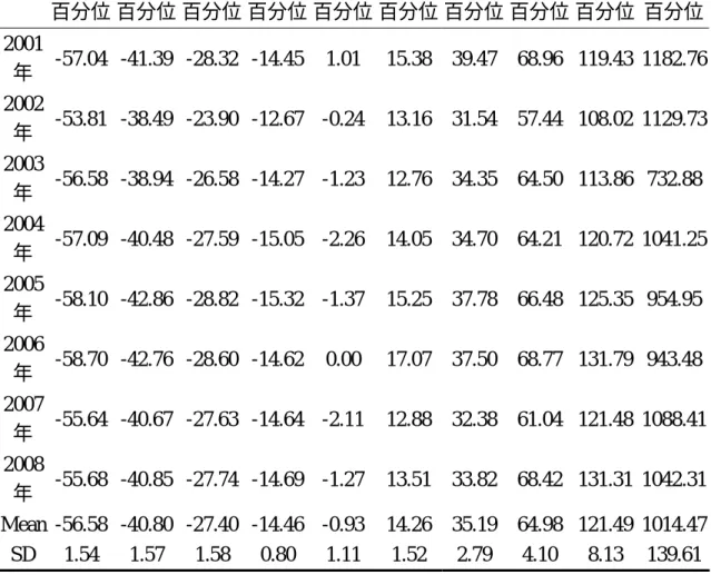 表 12  2001-2008 年 BB/PA 比率的百分位數  第 10 百分位  第 20 百分位  第 30 百分位  第 40 百分位 第 50 百分位 第 60 百分位 第 70 百分位 第 80 百分位  第 90 百分位  第 100 百分位 2001 年  -57.04 -41.39 -28.32 -14.45  1.01  15.38  39.47  68.96  119.43 1182.76  2002 年  -53.81 -38.49 -23.90 -12.67  -0.24  13.