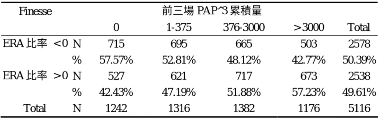 表 32 美國職棒 Finesse/Power 類型先發投手前三場 PAP^3 累積量與前後三場 ERA 比率交叉表 (2001-2008 年) (比率<0:  後三場表現較佳; >0:  後三場表現較 差) 
