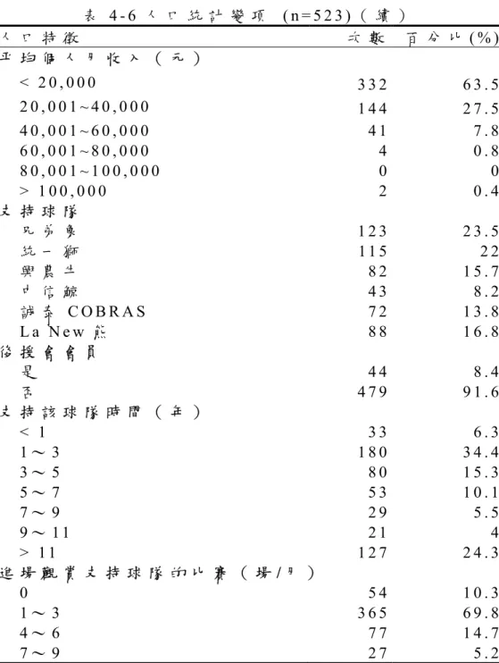 表 4 - 6 人 口 統 計 變 項   ( n = 5 2 3 ) （ 續 ）   人 口 特 徵 次 數 百 分 比 ( % ) 平 均 個 人 月 收 入 （ 元 ） <   2 0 , 0 0 0   3 3 2 6 3 